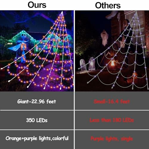 Comparison of Christmas lights, showing differences in size, LED count, and color.