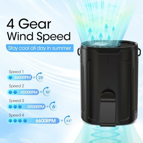 Image of a portable fan with 4 gear wind speed settings, showing RPM and degrees of airflow.