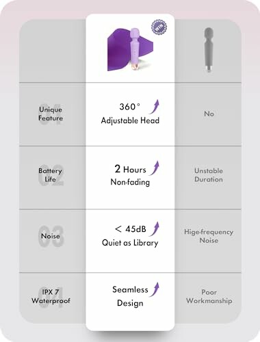 Comparison chart highlighting features like adjustable head, battery life, noise level, and waterproof design.