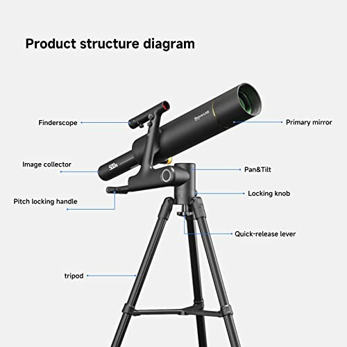 Labeled diagram of a telescope with parts such as finderscope, primary mirror, image collector, pan & tilt, and tripod.
