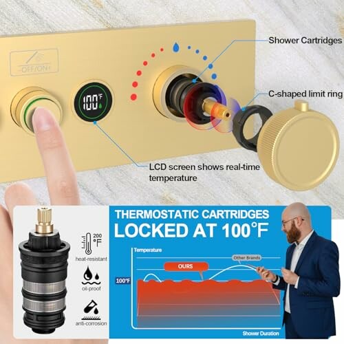 Thermostatic shower control panel with temperature display and cartridges.